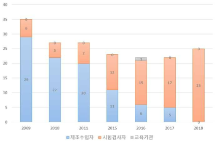 사용 주체에 따른 과제 건수 변화