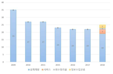 과제 활용 기능 변화