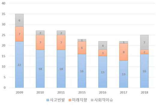 제품군에 대한 과제 건수 변화