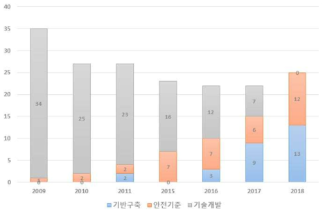 사회적 인프라에 대한 기여부분 변화