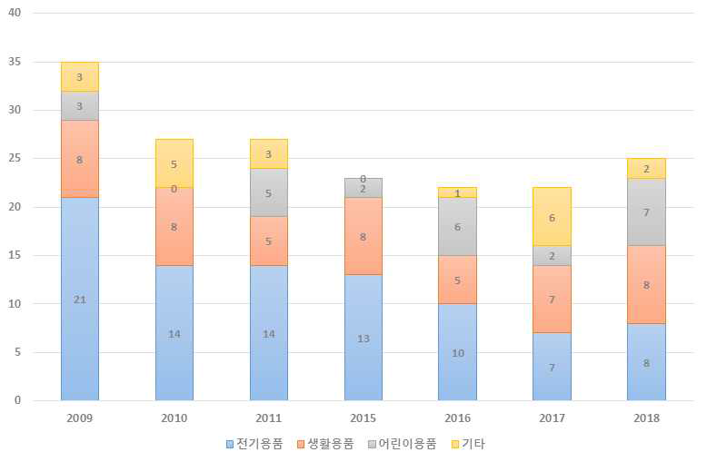 연구 분야별 과제 건수 변화