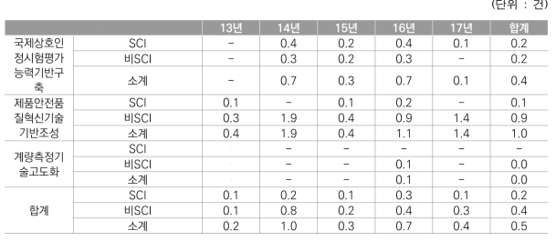 정부출연금 10억원당 논문 발표 건수