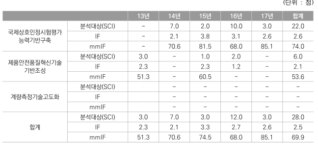 논문 mmIF 점수