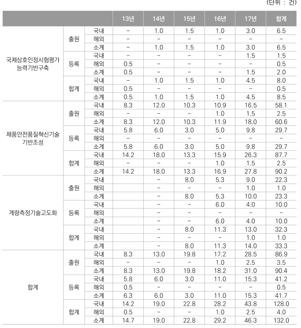 특허 출원 및 등록 건수