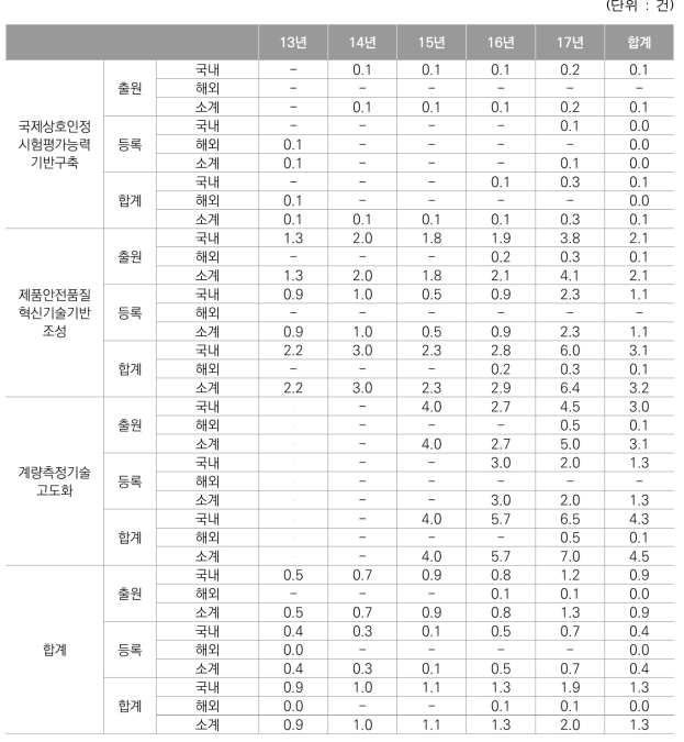 출연금 10억원당 특허 출원 및 등록 건수