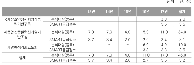 특허 SMART 점수