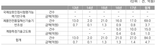 기술 수수료 수입