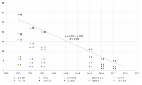 제조수입자 관련 과제지원현황