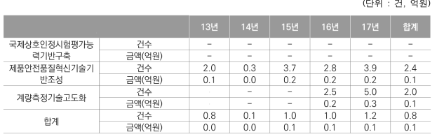 출연금 10억원당 기술 수수료 수입