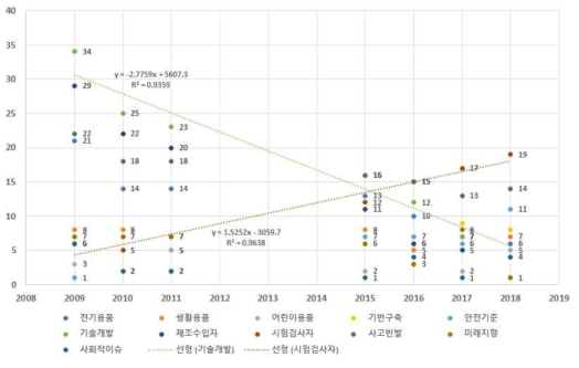 설계·개발 관련 과제지원현황