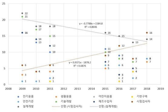 사고빈발 관련 과제지원현황