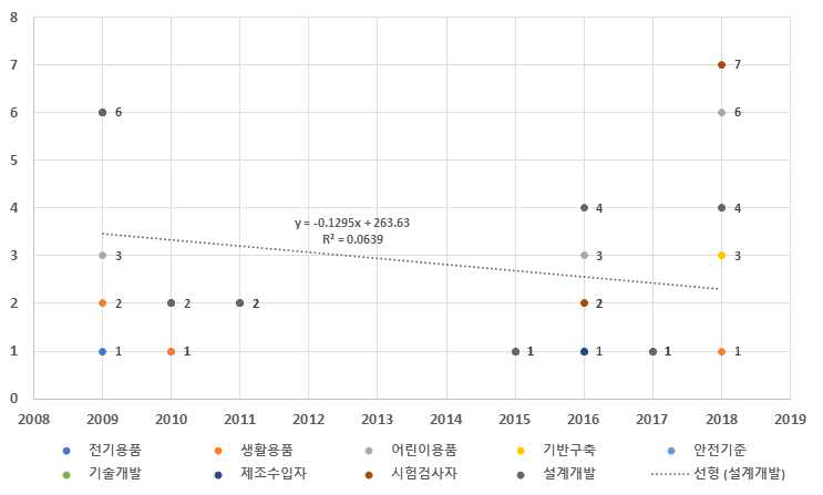 사회적 이슈 관련 과제지원현황