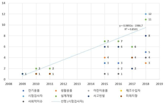 안전기준 관련 과제지원현황