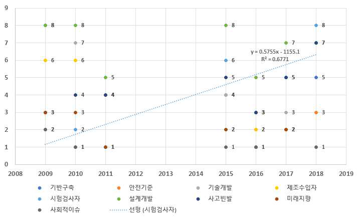 생활용품 관련 과제지원현황