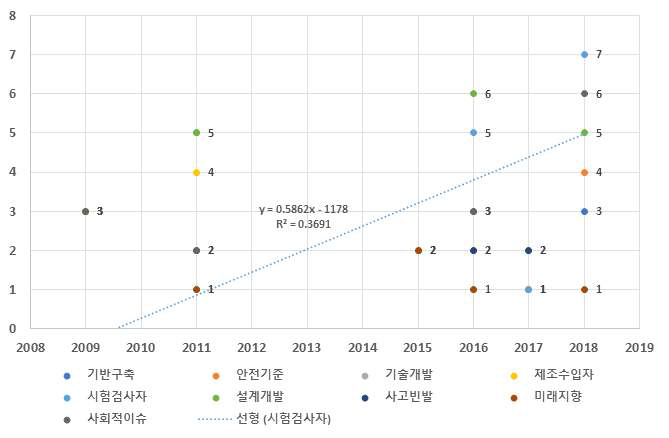 어린이용품 관련 과제지원현황