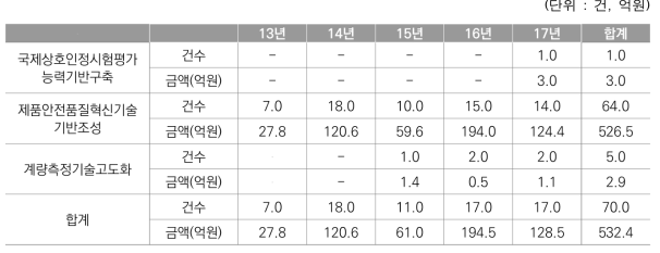 사업화 매출 발생액