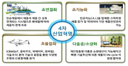 제품안전관점에서의 4차 산업혁명