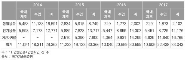 안전관리대상 신규등록 현황