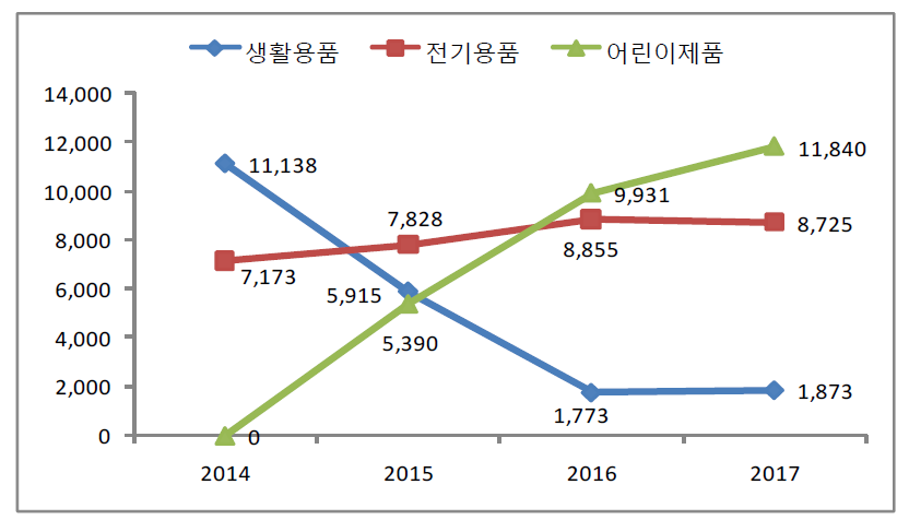 수입품 안전관리대상 신규등록 현황