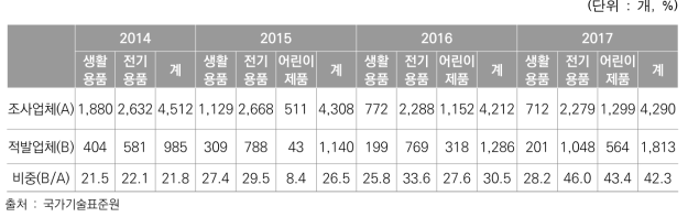 불법·불량제품 단속 현황