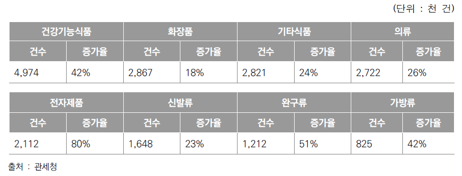 2017년도 해외직구 주요 품목별 증가율