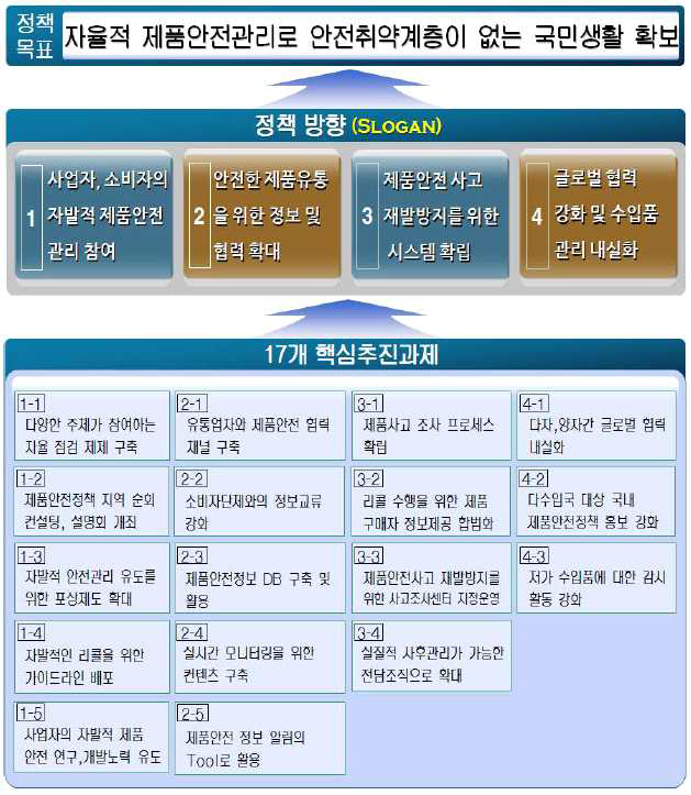 제1차 제품안전관리 기본계획