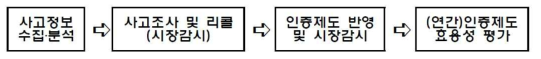 사고정보 기반의 제품안전관리시스템