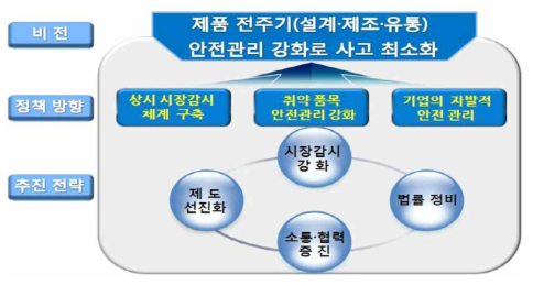 제2차 제품안전 종합계획 비전 및 전략체계