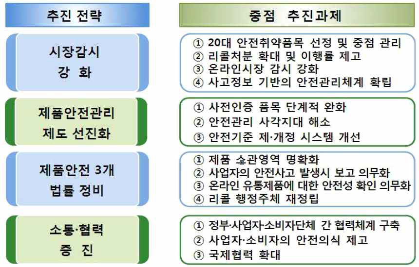 4대 전략에 따른 14대 중점 추진과제