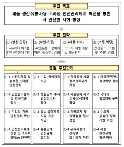 제3차 제품안전관리종합계획 추진전략