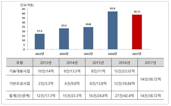 최근 5년간 제품안전 R&D사업 정부투자 현황