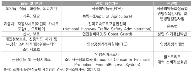 미국의 소비자 관련 품목별 관할 및 관련법