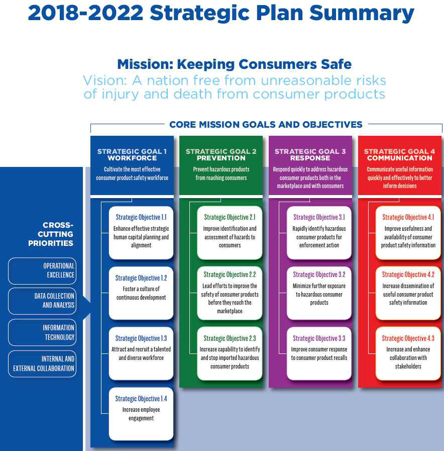 미국 CPSC 전략계획 2018-2022