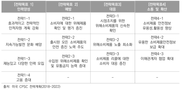 미국 CPSC 전략계획 세부 목표