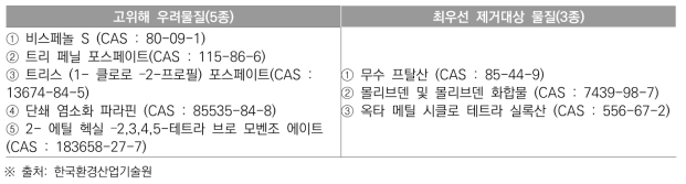 미국 오리건주 어린이용품 관리대상 물질 개정 목록