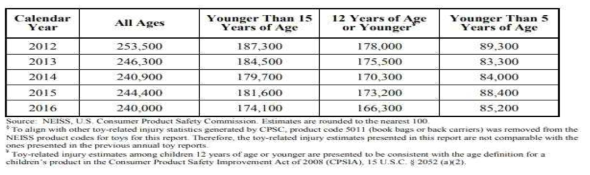 미국에서 장난감 관련 응급환자 및 부상 발생된 건수(‘12~’16년)