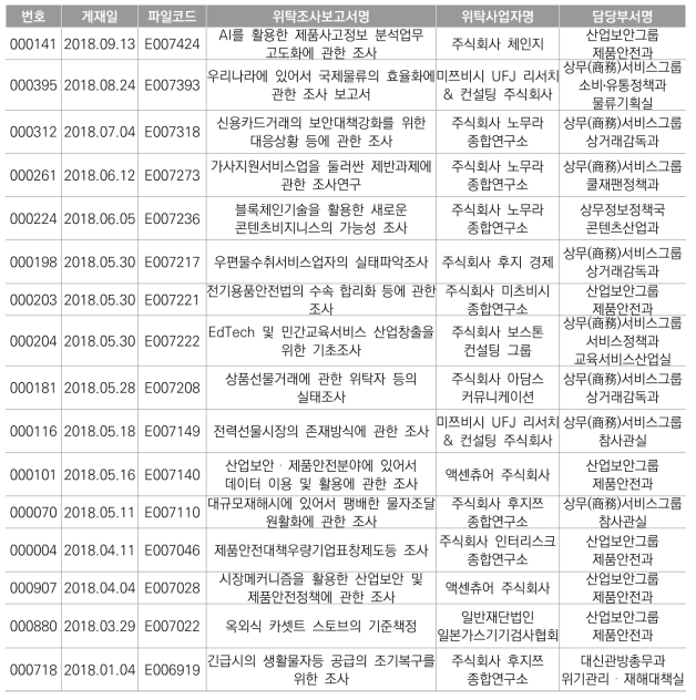 2017년도 위탁보고서 중 상거래 적정화·제품안전 관련 사업 조사보고서 일람