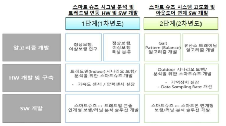 단계별 개발 목표