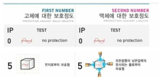 방수방진 보호정도