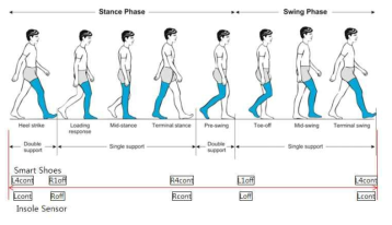 스마트 슈즈 및 인솔센서의 보행데이터 추출 방법