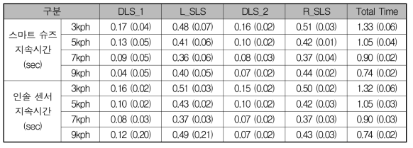 보행 지지기(DLS-SLS-DLS-SLS) 시간(sec) 결과