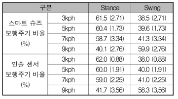 보행주기(Stance, Swing phase) 비율(%) 결과