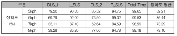 보행 지지기(DLS-SLS-DLS-SLS) 정확도(%)