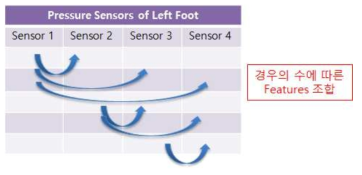Features 조합 예시(압력센서)