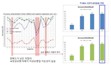 정상/이상보행 검출 정확도 결과