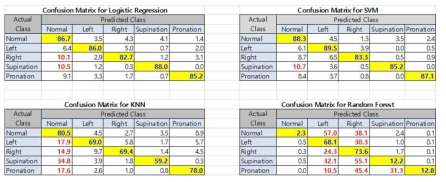 정상/이상보행별 Confusion Matrix 결과