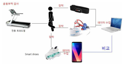 스마트 슈즈 유산소 추정 실험 환경