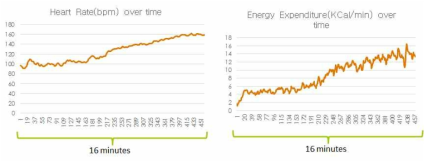 심박수(좌) 및 에너지 소모량(우)의 추세 결과