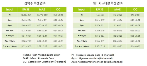 스마트 슈즈의 심박수 및 에너지소비량 추정 정확도 분석 결과