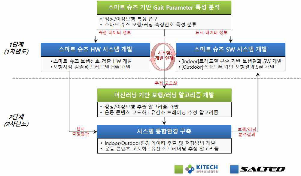 기관별/단계별 추진체계